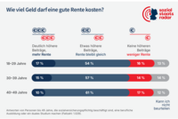 Gestapelte Balkendiagramm nach Altersgruppen: Akzeptanz höherer Rentenbeiträge. Mehrheit in allen Altersgruppen (18-29, 30-39, 40-49 Jahre) bevorzugt gleichbleibende Rente bei etwas höheren Beiträgen (54-61%).