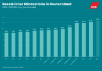 Balkendiagramm: Entwicklung des gesetzlichen Mindestlohns in Deutschland von 2015. bis 2025. Im Diagramm sieht man, dass der Mindestlohn von 8,50 Euro im Jahr 2015 auf 12,41 Euro im Jahr 2024 angehoben wurde. Eine deutliche Erhöhung um 1,55 Euro pro Stunde gab es 2022. 2025 wird der Mindestlohn auf 12,82 angehoben werden.