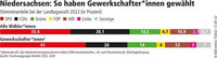 Grafik Zweitstimmen Niedersachsen