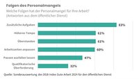 Balkendiagramm zeigt, wie sich Personalmangel auf die Beschäftigten auswirkt. 83 Prozent müssen zusätzliche Aufgaben übernehmen, über 60 Prozent schneller arbeiten und/oder Überstunden machen.  