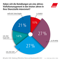 Intensivierung der Bemühungen um Vielfaltsmanagement