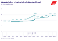 Das Bild ist ein Balkendiagramm, das die Entwicklung des gesetzlichen Mindestlohns in Deutschland von 2015 bis 2025 zeigt, gemessen in Euro pro Stunde. Es beginnt bei 8,50 € im Jahr 2015, bleibt 2016 gleich, steigt auf 8,84 € im Jahr 2017 und bleibt 2018 konstant. 2019 erhöht sich der Lohn auf 9,19 €, 2020 auf 9,35 € und im ersten Halbjahr 2021 auf 9,60 €. Im zweiten Halbjahr 2021 steigt er auf 9,82 €, im ersten Halbjahr 2022 auf 10,45 €, im zweiten Halbjahr 2022 auf 12,00 € und bleibt 2023 bei 12,00 €. Er erhöht sich weiter auf 12,41 € im Jahr 2024 und erreicht 12,82 € im Jahr 2025. Das Diagramm wird vom Deutschen Gewerkschaftsbund (DGB) präsentiert.