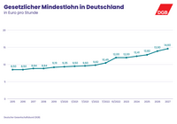 Das Bild ist ein Balkendiagramm, das die Entwicklung des gesetzlichen Mindestlohns in Deutschland von 2015 bis 2025 zeigt, gemessen in Euro pro Stunde. Es beginnt bei 8,50 € im Jahr 2015, bleibt 2016 gleich, steigt auf 8,84 € im Jahr 2017 und bleibt 2018 konstant. 2019 erhöht sich der Lohn auf 9,19 €, 2020 auf 9,35 € und im ersten Halbjahr 2021 auf 9,60 €. Im zweiten Halbjahr 2021 steigt er auf 9,82 €, im ersten Halbjahr 2022 auf 10,45 €, im zweiten Halbjahr 2022 auf 12,00 € und bleibt 2023 bei 12,00 €. Er erhöht sich weiter auf 12,41 € im Jahr 2024 und erreicht 12,82 € im Jahr 2025. Das Diagramm wird vom Deutschen Gewerkschaftsbund (DGB) präsentiert.