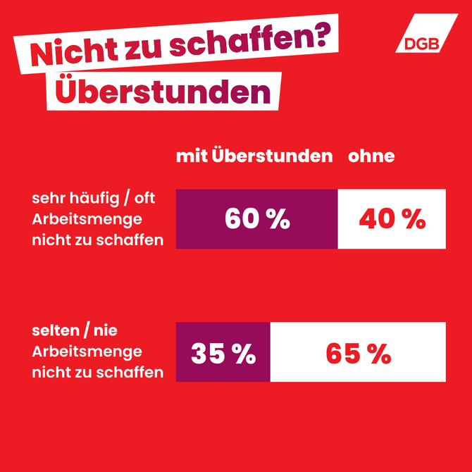 Infografik zu Arbeitszeiten: Von den Beschäftigten, die ihre Arbeit sehr häufig oder oft nicht schaffen können, machen 60 Prozent Überstunden. Bei denjenigen, deren Arbeitsmenge selten oder nie nicht zu schaffen ist, machen nur 35 Prozent Überstunden. 