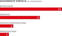 Grafik zeigt ausgewählte Vorfalle auf 1.000 Beschäftigte 