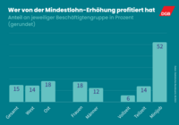 Balkendiagramm: "Wer von der Mindestlohnerhöhung profitiert hat." Die Grafik zeigt, dass besonders Minijober*innen von der Mindestlohnerhöhung profitiert haben. 52 Prozent von ihnen hatten auf einem Schlag höhere Stundenlöhne. Insgesamt haben 15 Prozent der Beschäftigten profitiert.