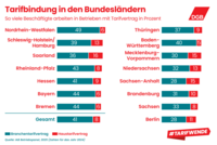 Tarifbindung in den Bundesländern 