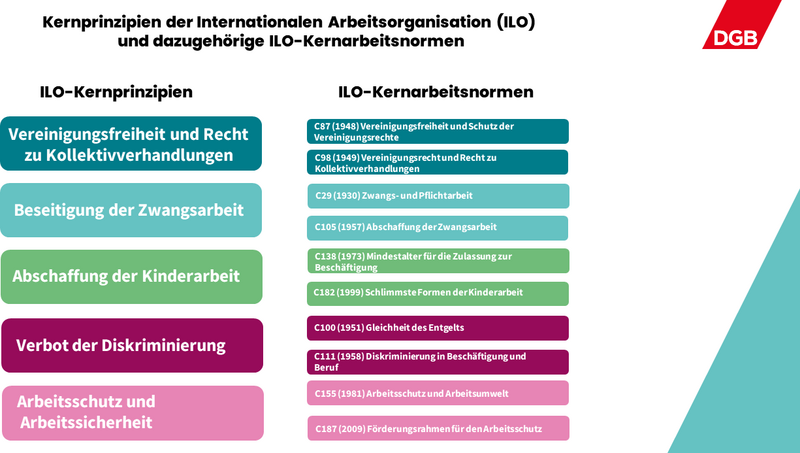 Schaubild zu den Kernprinzipien der Internationalen Arbeitsorganisation (ILO) und die dazugehörigen ILO-Kernarbeitsnormen
