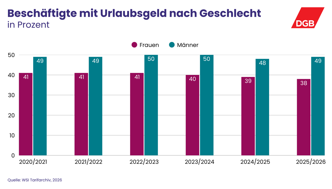 Infografik über Urlaubsgeldempfänger*innen nach Geschlecht