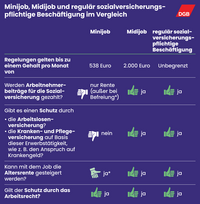 Infografik mit Tabelle: Minijob, Midijob und regulär sozialversicherungspflichtige Beschäftigung im Vergleich.