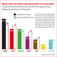 Grafik Zweitstimmen Berlin