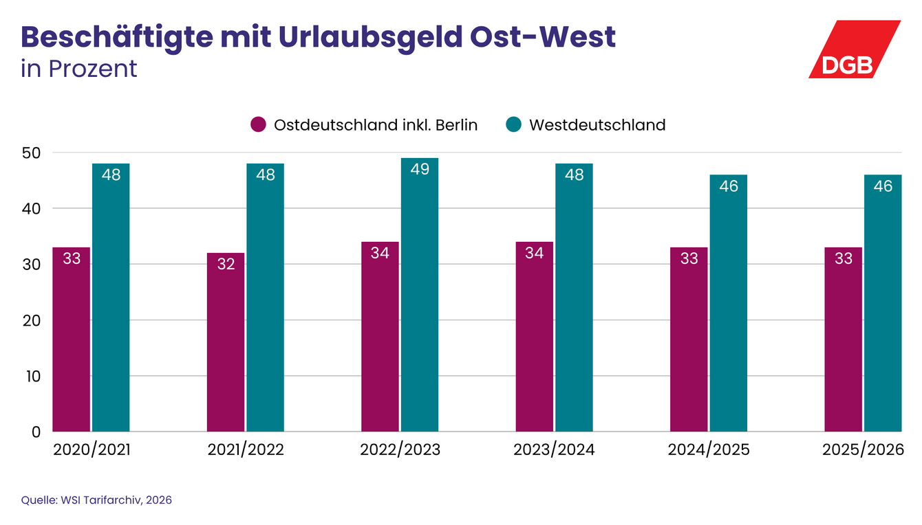 Infografik über Urlaubsgeldempfänger*innen in Ost und Westdeutschland.