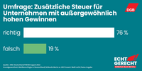 Text: "Umfrage: Zusätzliche Steuer für Unternehmen mit außergewöhnlich hohen Gewinnen", Balkendiagramm: weißer Blaken mit Beschriftung richtig 76%, grüner kürzerer Balken mit Beschriftung 19%