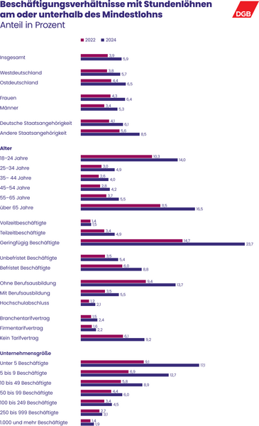 Balkendiagramme zeigen, wie hoch der Anteil der Beschäftigungsverhältnisse mit Stundenlöhnen am oder unterhalb des Mindestlohns 2022 und 2024 war. Die Zahlen sind aufgeschlüssel nach Region, Geschlecht, Nationalität, Alter, Beschäftigungsumfang, Qualifikation, Tarifbindung und Unternehmensgröße. In allen Bereichen ist der prozentuale Anteil 2024 höher as 2022.