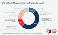 Kreisdiagramm: Präferierte Finanzierung der Pflegeversicherung. 50% für Sockel-Spitze-Tausch, 13% für verpflichtende private Zusatzversicherung, 12% für Vollversicherung ohne Eigenanteile, 12% gegen höhere Beiträge, 14% keine Angabe.