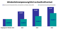 Balkendiamgramm Kaufkraftverlust durch die Mindestlohnanpassungen