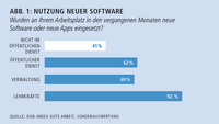 Abbildung 1: Nutzung neuer Software