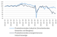 Liniendiagramm: Produktionsentwicklung in verarbeitenden Industriezweigen