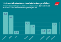 Balkendiagramm: "12-Euro-Mindestlohn: So viele haben profitiert." Von der Erhöhung des Mindestlohns auf 12 Euro haben 5,8 Millionen Menschen in Deutschland profitiert. Davon leben 4,9 Millionen in Westdeutschland, sind 3,3 Millionen Frauen und arbeiten 3 Millionen in einem Minijob.