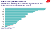Die Grafik zeigt die prozentuale Steigerung der öffentlichen Sozialausgaben in verschiedenen Ländern zwischen 2002 und 2022. Neuseeland verzeichnet den höchsten Anstieg mit 136 %, gefolgt von Island (131 %) und Irland (130 %). Deutschland liegt mit einer Steigerung von 26 % im unteren Bereich der Skala, während die Niederlande mit 9 % den geringsten Anstieg aufweisen. Die Daten stammen aus einer Analyse der Hans-Boeckler-Stiftung, basierend auf Informationen des IMK aus den Jahren 2000 und 2019.