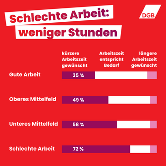 Infografik zu Arbeitszeit: Je schlechter die Arbeitsbedingungen sind, desto ausgeprägter ist der Wunsch weniger Stunden zu arbeiten. Zum Vergleich: bei guten Arbeitsbedingungen möchten 35 Prozent ihre Arbeitszeit verringern, bei schlechten Arbeitsbedingungen sind es 72 Prozent.