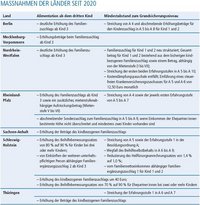 Übersicht: Maßnahmen der Länder seit 2020