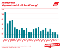 Balkendiagramm: Zahl der Anträge auf Allgemeinverbindlicherklärung (AVE) zwischen 2000 und 2022. Es ist zu sehen, dass es einen drastischen Rückgang der Anträge auf Allgemeinverbindlicherklärung gab, von 113 im Jahr 2000 auf unter 20 im Jahr 2022.