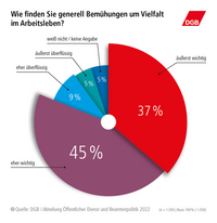 Bemühungen um Vielfalt im Arbeitsleben