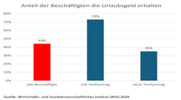 Balkendiagramm: Während 73 Prozent der Beschäftigten mit Tarifvertrag Urlaubsgeld erhalten, sind es bei Beschäftigten ohne Tarifvertrag nur 35 Prozent – insgesamt bekommt weniger als die Hälfte aller Beschäftigten (44 Prozent) Urlaubsgeld.