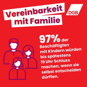 Eine rote DGB-Infografik mit Familiensymbol zeigt, dass 97 Prozent der Beschäftigten mit Kindern für bessere Vereinbarkeit von Familie und Beruf bis spätestens 19 Uhr Feierabend machen möchten, wenn sie selbst entscheiden könnten.