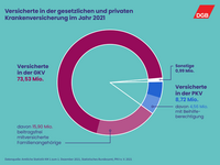 Tortendiagramm Versicherte in der gesetzlichen und privaten Krankenversicherung im Jahr 2021: 73,53 Millionen waren in der gesetzlichen Krankenversicherung versichert. Davon waren 15,90 Millionen Mitglieder beitragsfrei mitversicherte Familienangehörige. 8,72 Millionen Menschen waren privat krankenversichert. Davon hatten 4,56 Millionen Menschen eine Beihilfeberechtigung.