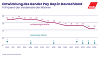 Eine Kurve zeigt, dass der Gender Pay Gap von 2010 bis 2025 von 22 auf 16 Prozent gesunken ist. Der bereinigte Wert ist nahezu konstant geblieben und lag 2018 bei 6 Prozent. Für 2022 wird er – mit einer neuen Erhebungsmethodik – vom Statistischen Bundesamt mit 7 Prozent angegeben, für das Jahr 2025 mit 6 Prozent.