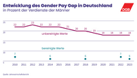Eine Kurve zeigt, dass der Gender Pay Gap von 2010 bis 2023 von 22 auf 18 Prozent gesunken ist. Der bereinigte Wert ist nahezu konstant geblieben und lag 2018 bei 6 Prozent. Für 2022 wird er – mit einer neuen Erhebungsmetho-dik – vom Statistischen Bundesamt mit 7 Prozent angegeben, für das Jahr 2023 mit 6 Prozent.