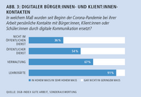 Abb. 3: Digitale Bürger:innen und Klient:innenkontakte