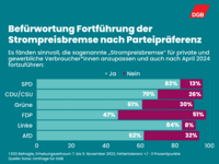 Infografik: Befürwortung der Fortführung der Strompreisbremse nach Parteipräferenz. 
