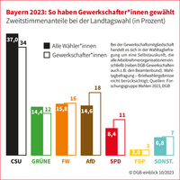 Landtagswahl Bayern