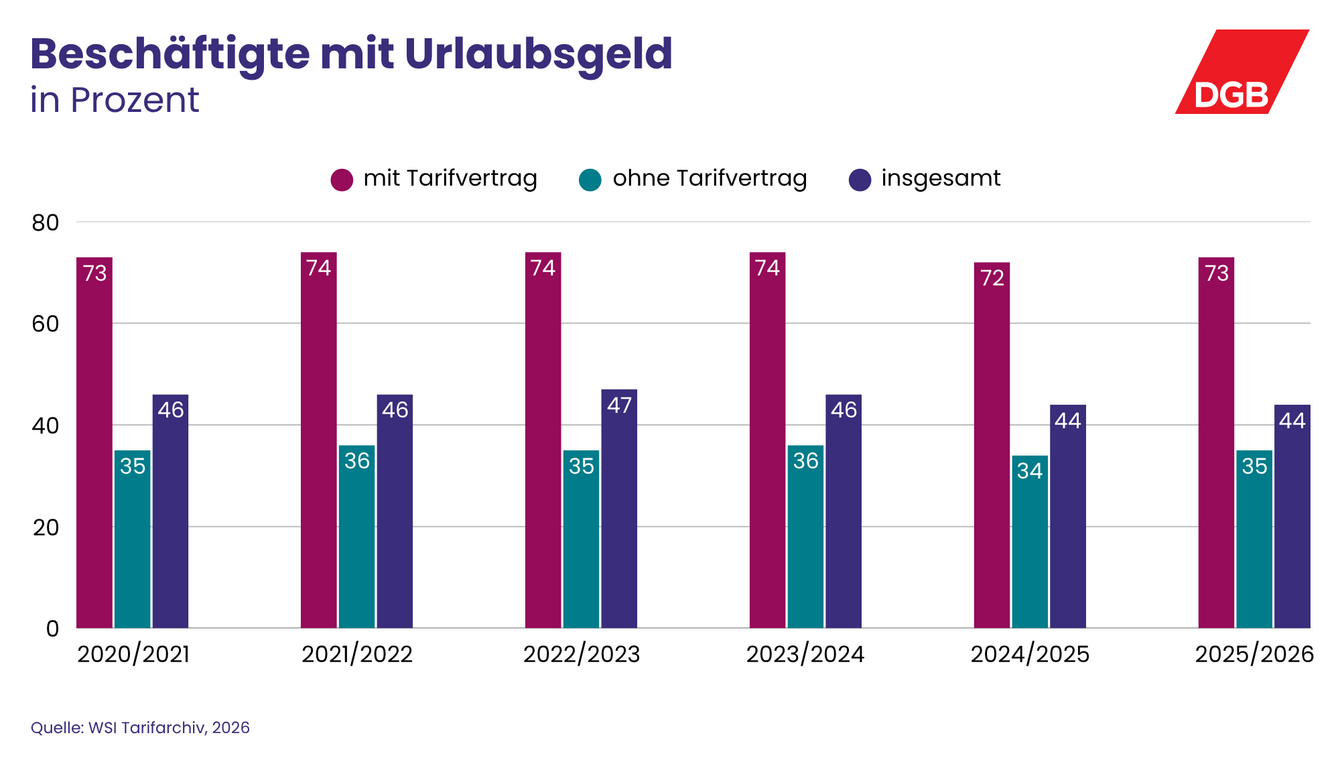 Balkendiagramm: Vergleich zwischen Beschäftigten mit und ohne Tarifvertrag, die Urlaubsgeld erhalten und Anteil aller Beschäftigen, die Urlaubsgeld erhalten. Das Balkendiagramm zeigt, dass Beschäftigte mit Tarifvertrag in den Jahren 2019 bis 2023 zu etwas drei Vierteln Urlaubsgeld ausgezahlt bekommen haben. Im Gegensatz dazu haben nur etwas mehr als ein Dritte der Beschäftigten ohne Tarifvertrag Urlaubsgeld erhalten. Im Schnitt haben zwischen 44 und 47 Prozent aller Beschäftigten in den Jahren von 2019 bis 2023 Urlaubsgeld erhalten. 