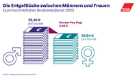 Der Bruttoverdienst von Männern beträgt 25,30 Euro pro Stunde. Bei Frauen sind es nur 20,84 Euro. Daraus errechnet sich ein Gender Pay Gap von 4,46 Euro.