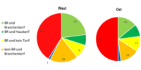 Zwei Tortendiagramme: Beschäftigte mit Tarifbindung und/oder Betriebsrat (BR) 2021 in Prozent