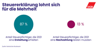 Infografik: Die Steuererklärung lohnt sich für die Mehrheit. 87 Prozent der Steuerpflichtigen haben 2021 eine Erstattung erhalten. Nur 13 Prozent der Steuerpflichtigen mussten eine Nachzahlung leisten. 