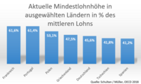 Grafik zeigt das Verhältnis von Mindestlöhnen zum mittleren Einkommen in mehreren europäischen Staaten: von Frankreich (61,6%) bis Spanien (41,2%); Deutschland liegt bei 45,6%