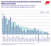 Säulengrafik mit den Ländern der EU. Vergleich von Weiterbildungsquoten 2012 und 2022