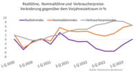 Grafik: Liniendiagramm, dass die Entwicklung der Reallöhne, Nominallöhne und Verbraucherpreise aufzeigt 