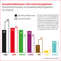 Wahlgrafik Berlin Männer Frauen