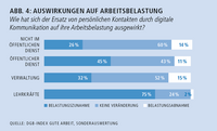 Abb. 4: Auswirkungen auf Arbeitsbelastung