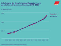 Liniendiagramm, das die Entwicklung der Einnahme und Ausgaben der gesetzlichen Krankenkasse von 2010 bis 2021 darstellt. 