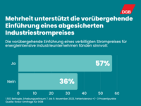 Infografik: Mehrheit (57 Prozent) unterstützt die vorübergehende Einführung eines abgesicherten Industriestrompreises