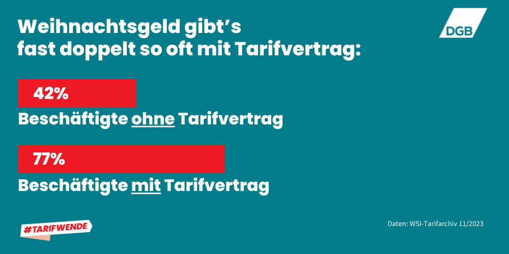 Habe Ich Anspruch Auf Weihnachtsgeld Wenn Ich In Rente Gehe Weihnachtsgeld - Tipps und Infos für Beschäftigte | DGB