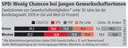 Grafik Bundestagswahl 2009 Altersgruppen